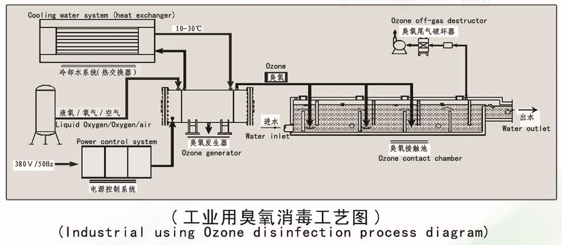 凌工冷水機在臭氧發生器裝備行業中應用